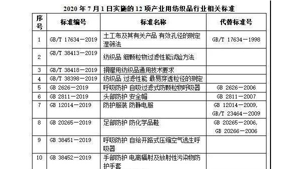 產(chǎn)業(yè)用紡織品行業(yè)相關(guān)12項(xiàng)國家標(biāo)準(zhǔn)和11項(xiàng)行業(yè)標(biāo)準(zhǔn)發(fā)布