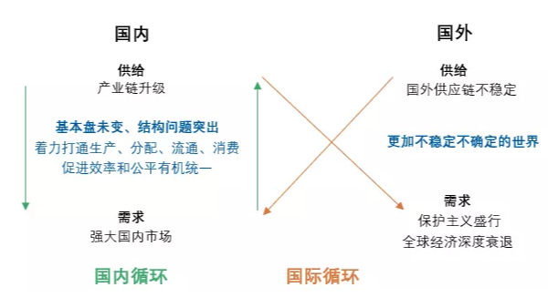 何為“雙循環”？對紡織行業有什么影響？