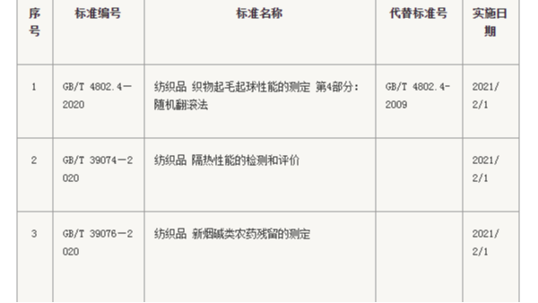 3項(xiàng)紡織相關(guān)國家標(biāo)準(zhǔn)發(fā)布 2021年2月1日實(shí)施