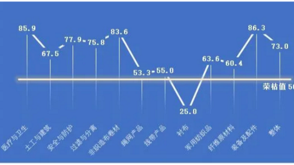 2020年上半年產(chǎn)業(yè)用紡織品行業(yè)經(jīng)濟(jì)運(yùn)行簡況